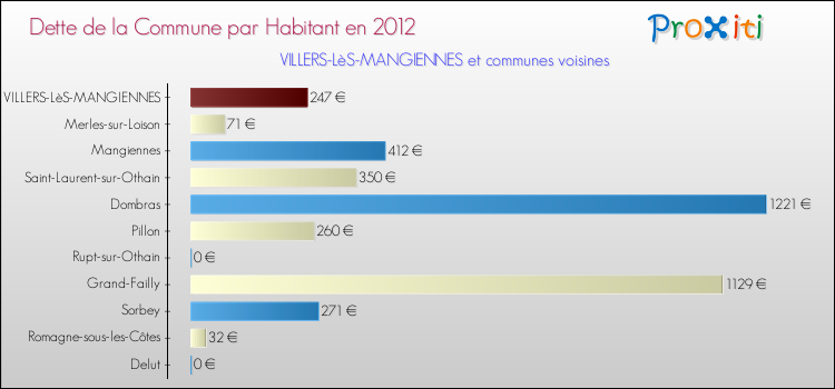 Dette par habitant de la commune en 2012 pour VILLERS-LèS-MANGIENNES et les communes proches Comparaison de la dette par habitant de la commune en 2012 pour VILLERS-LèS-MANGIENNES et les communes voisines