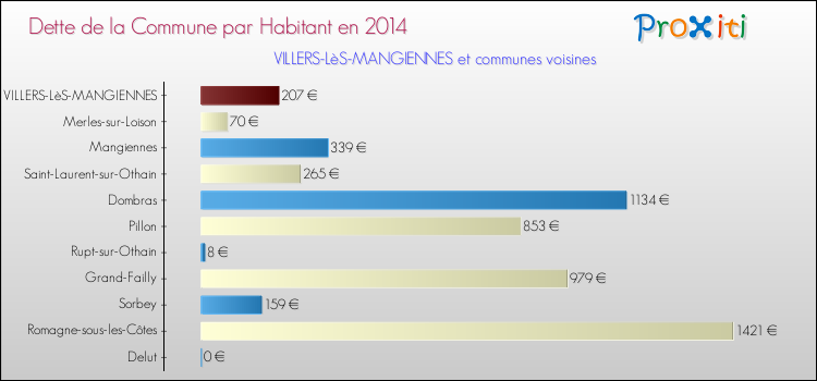Dette par habitant de la commune en 2014 pour VILLERS-LèS-MANGIENNES et les communes proches Comparaison de la dette par habitant de la commune en 2014 pour VILLERS-LèS-MANGIENNES et les communes voisines