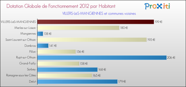 Montant des dotations globales de fonctionnement DGF par Habitant pour VILLERS-LèS-MANGIENNES et les communes proches Comparaison des des dotations globales de fonctionnement DGF par habitant pour VILLERS-LèS-MANGIENNES et les communes voisines