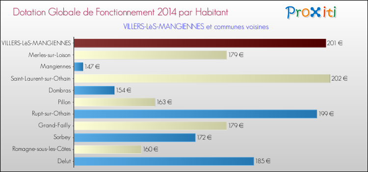 Montant des dotations globales de fonctionnement DGF par Habitant pour VILLERS-LèS-MANGIENNES et les communes proches en 2014. Comparaison des des dotations globales de fonctionnement DGF par habitant pour VILLERS-LèS-MANGIENNES et les communes voisines en 2014.