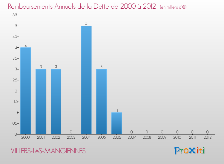 Evolution de l'annuité de la dette pour la commune de VILLERS-LèS-MANGIENNES de 2000 à 2012 Annuités de la dette pour VILLERS-LèS-MANGIENNES de 2000 à 2012