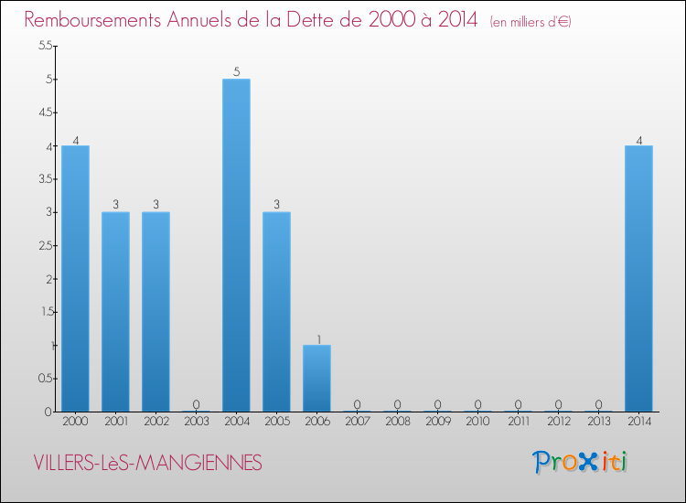 Evolution de l'annuité de la dette pour la commune de VILLERS-LèS-MANGIENNES de 2000 à 2014 Annuités de la dette pour VILLERS-LèS-MANGIENNES de 2000 à 2014