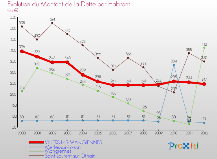 Evolution de la dette par habitant pour la commune de VILLERS-LèS-MANGIENNES et les communes proches de 2000 à 2012 Comparaison de la dette par habitant pour VILLERS-LèS-MANGIENNES et les communes voisines de 2000 à 2012