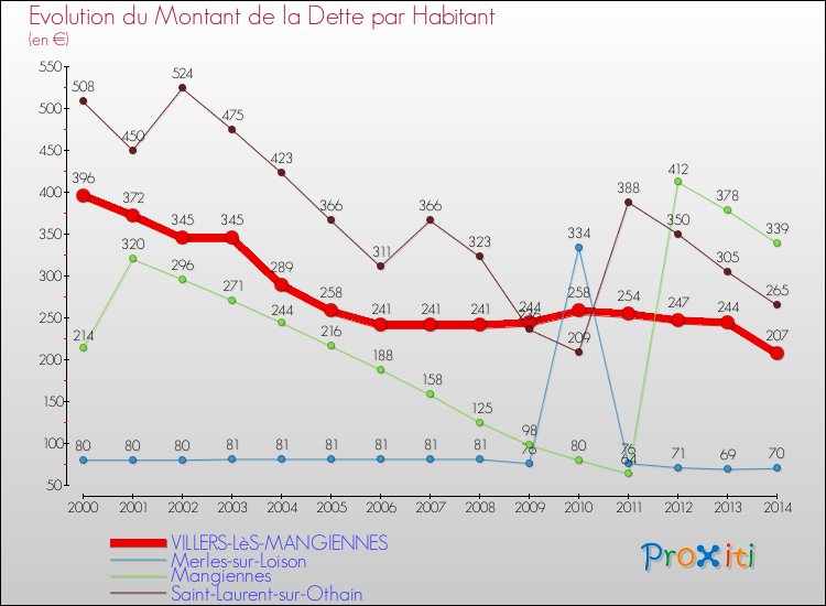 Evolution de la dette par habitant pour la commune de VILLERS-LèS-MANGIENNES et les communes proches de 2000 à 2014 Comparaison de la dette par habitant pour VILLERS-LèS-MANGIENNES et les communes voisines de 2000 à 2014