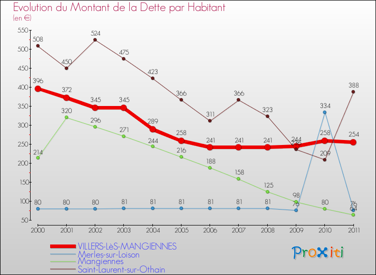 Evolution de la dette par habitant pour la commune de VILLERS-LèS-MANGIENNES et les communes proches Comparaison de la dette par habitant pour VILLERS-LèS-MANGIENNES et les communes voisines