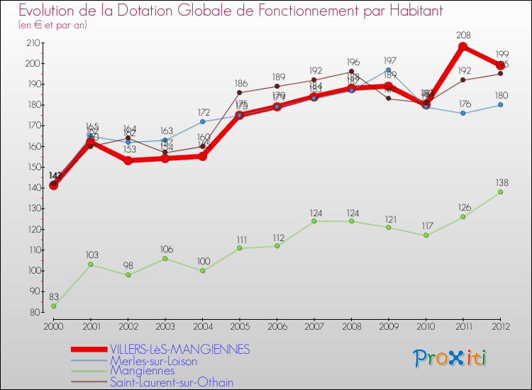 Evolution et montant de la dotation globale de fonctionnement par Habitant pour VILLERS-LèS-MANGIENNES et les communes proches Comparaison des dotations globales de fonctionnement par habitant pour VILLERS-LèS-MANGIENNES et les communes voisines