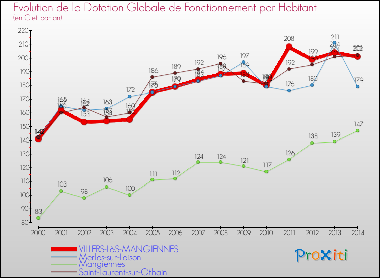 Evolution et montant de la dotation globale de fonctionnement par Habitant pour VILLERS-LèS-MANGIENNES et les communes proches de 2000 à 2014. Comparaison des dotations globales de fonctionnement par habitant pour VILLERS-LèS-MANGIENNES et les communes voisines de 2000 à 2014.