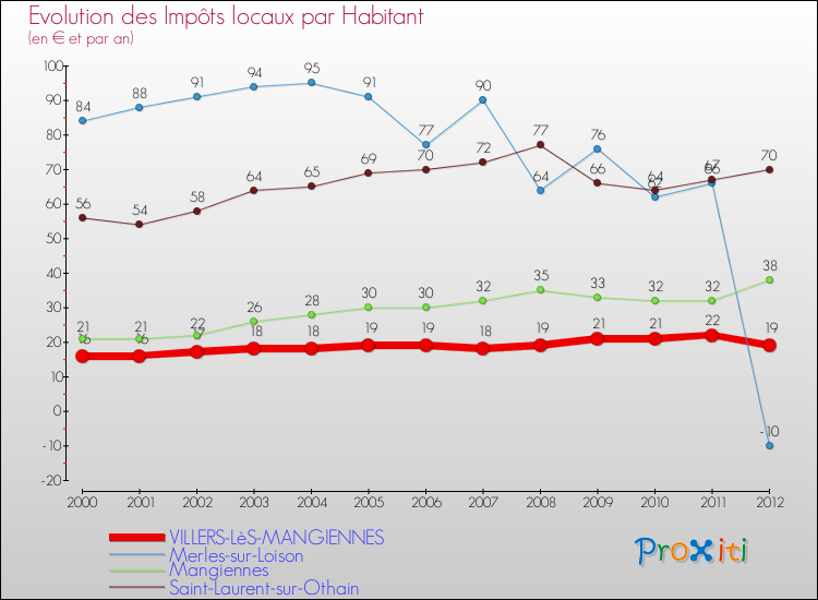 Evolution et montant des impôts locaux par Habitant pour VILLERS-LèS-MANGIENNES et les communes proches Comparaison des impôts locaux par habitant pour VILLERS-LèS-MANGIENNES et les communes voisines