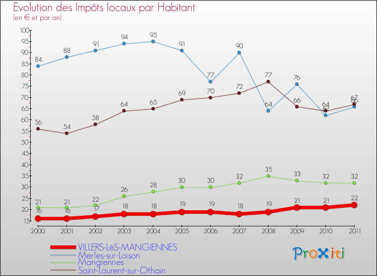 Evolution et montant des impôts locaux par Habitant pour VILLERS-LèS-MANGIENNES et les communes proches Comparaison des impôts locaux par habitant pour VILLERS-LèS-MANGIENNES et les communes voisines