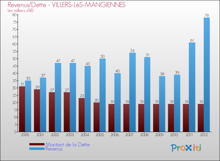 Evolution comparée de la dette et des revenus pour la commune de VILLERS-LèS-MANGIENNES de 2000 à 2012 Comparaison de la dette et des revenus pour VILLERS-LèS-MANGIENNES de 2000 à 2012