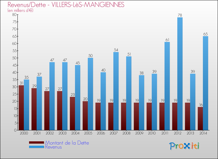 Evolution comparée de la dette et des revenus pour la commune de VILLERS-LèS-MANGIENNES de 2000 à 2014 Comparaison de la dette et des revenus pour VILLERS-LèS-MANGIENNES de 2000 à 2014