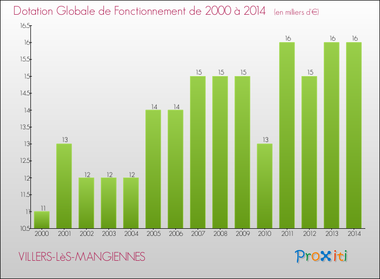 Evolution du montant de la Dotation Globale de Fonctionnement pour la commune de VILLERS-LèS-MANGIENNES de 2000 à 2014 Evolution du montant de la Dotation Globale de Fonctionnement pour VILLERS-LèS-MANGIENNES de 2000 à 2014