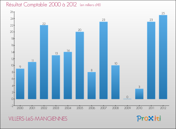 Evolution du résultat comptable pour la commune de VILLERS-LèS-MANGIENNES de 2000 à 2012 Evolution du résultat comptable pour VILLERS-LèS-MANGIENNES de 2000 à 2012