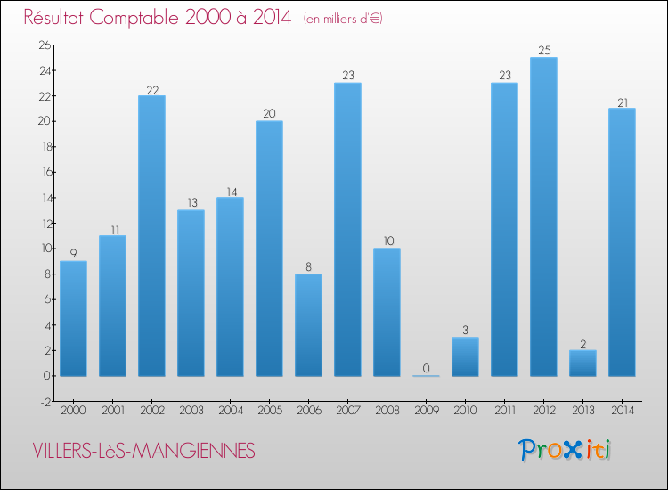 Evolution du résultat comptable pour la commune de VILLERS-LèS-MANGIENNES de 2000 à 2014 Evolution du résultat comptable pour VILLERS-LèS-MANGIENNES de 2000 à 2014