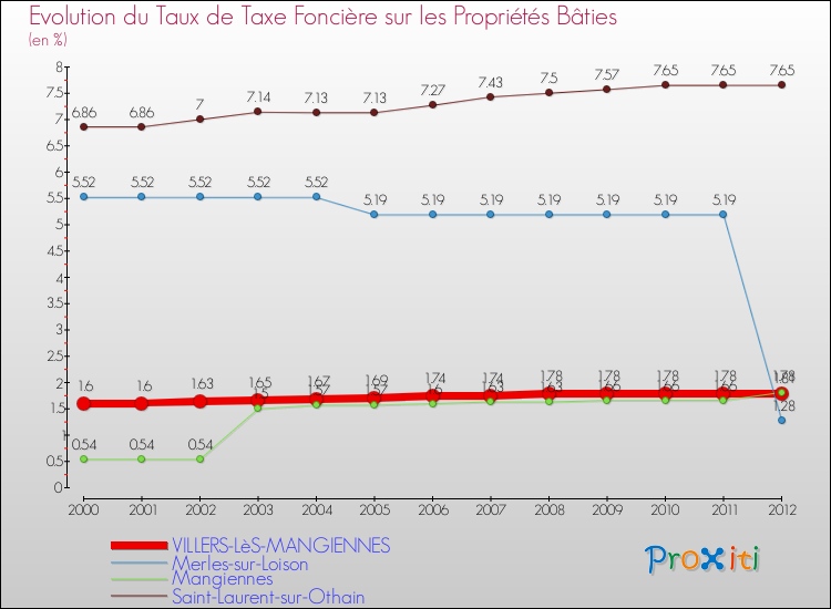 Evolution du taux de la taxe foncière sur le bati pour VILLERS-LèS-MANGIENNES et les communes proches de 2000 à 2012 Comparaison des taux de taxe foncière sur le bati pour VILLERS-LèS-MANGIENNES et les communes voisines de 2000 à 2012