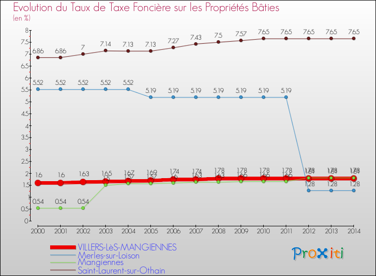 Evolution du taux de la taxe foncière sur le bati pour VILLERS-LèS-MANGIENNES et les communes proches de 2000 à 2014 Comparaison des taux de taxe foncière sur le bati pour VILLERS-LèS-MANGIENNES et les communes voisines de 2000 à 2014