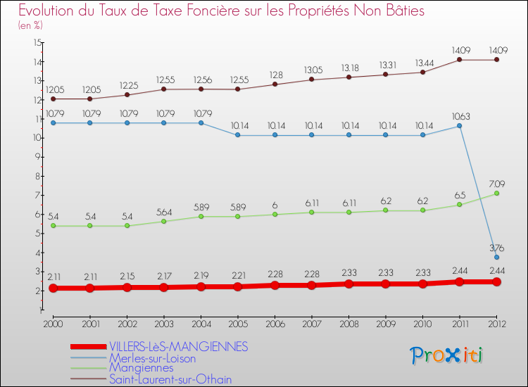 Evolution du taux de la taxe foncière sur les immeubles et terrains non batis pour VILLERS-LèS-MANGIENNES et les communes proches de 2000 à 2012 Comparaison des taux de la taxe foncière sur les immeubles et terrains non batis pour VILLERS-LèS-MANGIENNES et les communes voisines de 2000 à 2012
