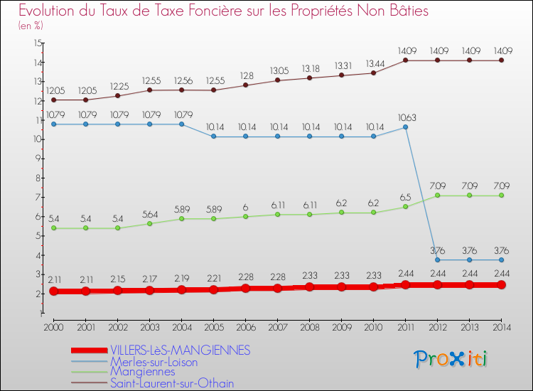 Evolution du taux de la taxe foncière sur les immeubles et terrains non batis pour VILLERS-LèS-MANGIENNES et les communes proches de 2000 à 2014 Comparaison des taux de la taxe foncière sur les immeubles et terrains non batis pour VILLERS-LèS-MANGIENNES et les communes voisines de 2000 à 2014