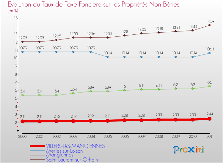 Evolution du taux de la taxe foncière sur les immeubles et terrains non batis pour VILLERS-LèS-MANGIENNES et les communes proches Comparaison des taux de la taxe foncière sur les immeubles et terrains non batis pour VILLERS-LèS-MANGIENNES et les communes voisines