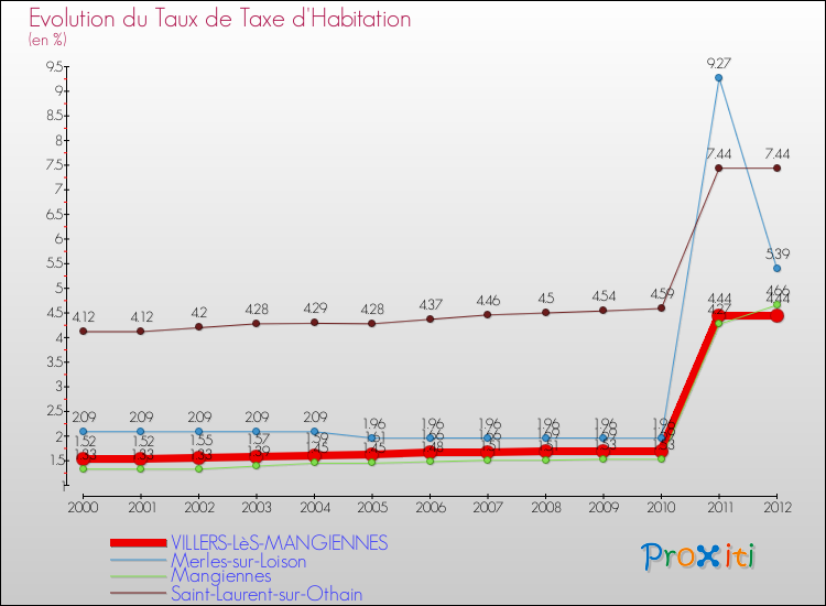Evolution du taux de la taxe d'habitation pour VILLERS-LèS-MANGIENNES et les communes proches Comparaison des taux de la taxe d'habitation pour VILLERS-LèS-MANGIENNES et les communes voisines