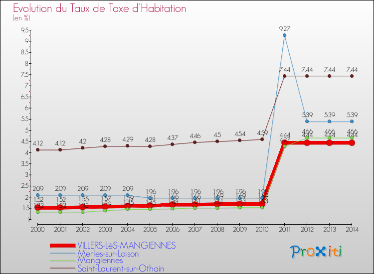 Evolution du taux de la taxe d'habitation pour VILLERS-LèS-MANGIENNES et les communes proches de 2000 à 2014 Comparaison des taux de la taxe d'habitation pour VILLERS-LèS-MANGIENNES et les communes voisines de 2000 à 2014