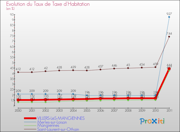 Evolution du taux de la taxe d'habitation pour VILLERS-LèS-MANGIENNES et les communes proches Comparaison des taux de la taxe d'habitation pour VILLERS-LèS-MANGIENNES et les communes voisines