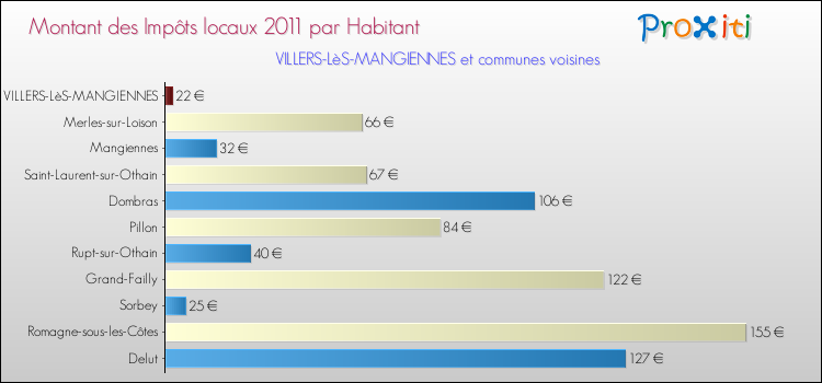 Montant des impôts locaux par Habitant pour VILLERS-LèS-MANGIENNES et les communes proches Comparaison des impôts locaux par habitant pour VILLERS-LèS-MANGIENNES et les communes voisines
