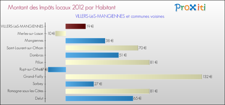 Montant des impôts locaux par Habitant pour VILLERS-LèS-MANGIENNES et les communes proches Comparaison des impôts locaux par habitant pour VILLERS-LèS-MANGIENNES et les communes voisines