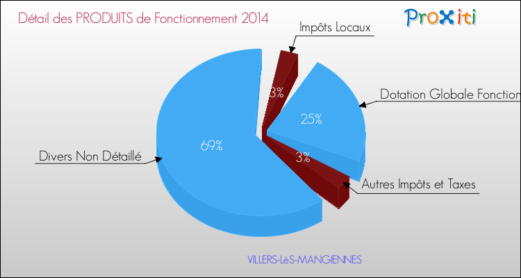 Décomposition du Budget de Fonctionnement 2014 de la commune de VILLERS-LèS-MANGIENNES Budget de Fonctionnement 2014 pour la commune de VILLERS-LèS-MANGIENNES