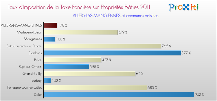 Taux d'imposition de la taxe foncière sur le bati 2011 pour VILLERS-LèS-MANGIENNES et les communes proches Comparaison des taux d'imposition de la taxe foncière sur le bati 2011 pour VILLERS-LèS-MANGIENNES et les communes voisines