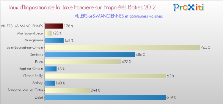 Taux d'imposition de la taxe foncière sur le bati 2012 pour VILLERS-LèS-MANGIENNES et les communes proches Comparaison des taux d'imposition de la taxe foncière sur le bati 2012 pour VILLERS-LèS-MANGIENNES et les communes voisines