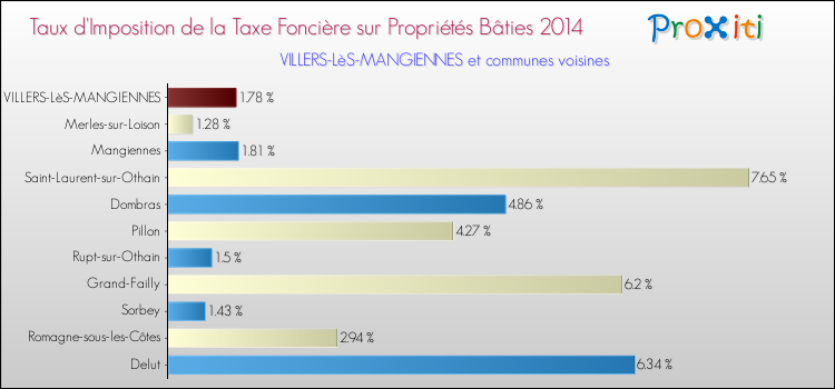 Taux d'imposition de la taxe foncière sur le bati 2014 pour VILLERS-LèS-MANGIENNES et les communes proches Comparaison des taux d'imposition de la taxe foncière sur le bati 2014 pour VILLERS-LèS-MANGIENNES et les communes voisines