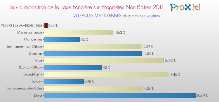 Taux d'imposition de la taxe foncière sur les immeubles et terrains non batis 2011 pour VILLERS-LèS-MANGIENNES et les communes proches Comparaison des taux d'imposition de la taxe foncière sur les immeubles et terrains non batis 2011 pour VILLERS-LèS-MANGIENNES et les communes voisines