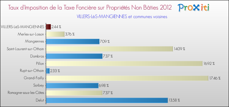Taux d'imposition de la taxe foncière sur les immeubles et terrains non batis 2012 pour VILLERS-LèS-MANGIENNES et les communes proches Comparaison des taux d'imposition de la taxe foncière sur les immeubles et terrains non batis 2012 pour VILLERS-LèS-MANGIENNES et les communes voisines