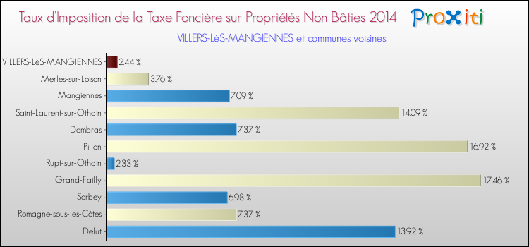Taux d'imposition de la taxe foncière sur les immeubles et terrains non batis 2014 pour VILLERS-LèS-MANGIENNES et les communes proches Comparaison des taux d'imposition de la taxe foncière sur les immeubles et terrains non batis 2014 pour VILLERS-LèS-MANGIENNES et les communes voisines
