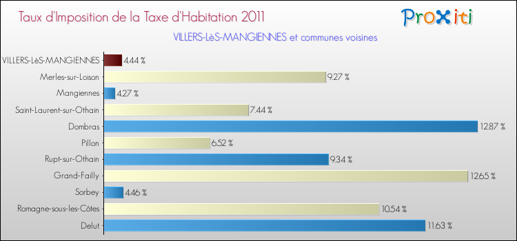 Taux d'imposition de la taxe d'habitation 2011 pour VILLERS-LèS-MANGIENNES et les communes proches Comparaison des taux d'imposition de la taxe d'habitation 2011 pour VILLERS-LèS-MANGIENNES et les communes voisines