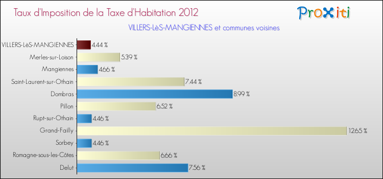 Taux d'imposition de la taxe d'habitation 2012 pour VILLERS-LèS-MANGIENNES et les communes proches Comparaison des taux d'imposition de la taxe d'habitation 2012 pour VILLERS-LèS-MANGIENNES et les communes voisines