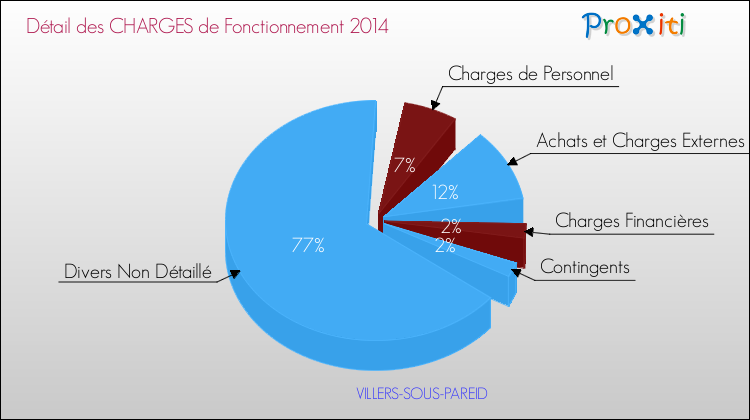 Décomposition des Charges de Fonctionnement 2014 de la commune de VILLERS-SOUS-PAREID Charges de Fonctionnement 2014 pour la commune de VILLERS-SOUS-PAREID