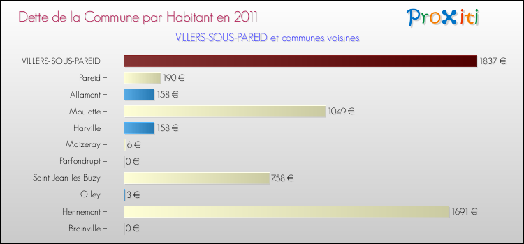 Dette par habitant de la commune en 2011 pour VILLERS-SOUS-PAREID et les communes proches Comparaison de la dette par habitant de la commune en 2011 pour VILLERS-SOUS-PAREID et les communes voisines