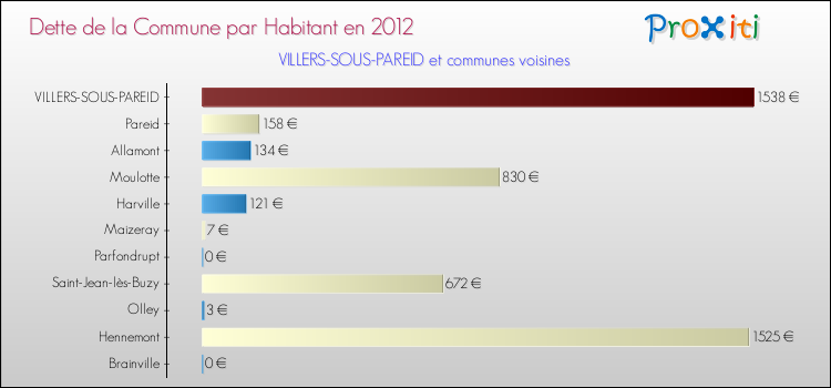 Dette par habitant de la commune en 2012 pour VILLERS-SOUS-PAREID et les communes proches Comparaison de la dette par habitant de la commune en 2012 pour VILLERS-SOUS-PAREID et les communes voisines