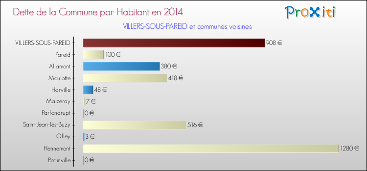 Dette par habitant de la commune en 2014 pour VILLERS-SOUS-PAREID et les communes proches Comparaison de la dette par habitant de la commune en 2014 pour VILLERS-SOUS-PAREID et les communes voisines