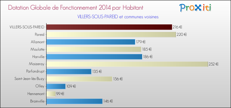 Montant des dotations globales de fonctionnement DGF par Habitant pour VILLERS-SOUS-PAREID et les communes proches en 2014. Comparaison des des dotations globales de fonctionnement DGF par habitant pour VILLERS-SOUS-PAREID et les communes voisines en 2014.