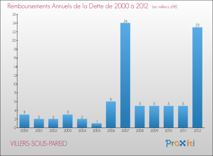 Evolution de l'annuité de la dette pour la commune de VILLERS-SOUS-PAREID de 2000 à 2012 Annuités de la dette pour VILLERS-SOUS-PAREID de 2000 à 2012