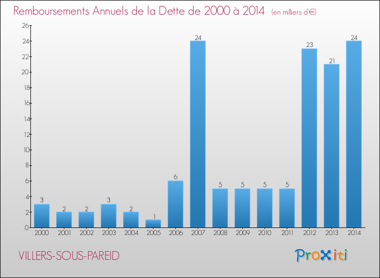 Evolution de l'annuité de la dette pour la commune de VILLERS-SOUS-PAREID de 2000 à 2014 Annuités de la dette pour VILLERS-SOUS-PAREID de 2000 à 2014