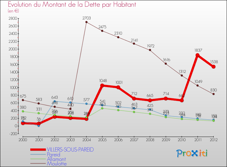 Evolution de la dette par habitant pour la commune de VILLERS-SOUS-PAREID et les communes proches de 2000 à 2012 Comparaison de la dette par habitant pour VILLERS-SOUS-PAREID et les communes voisines de 2000 à 2012