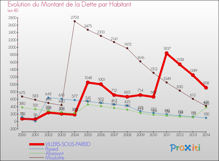 Evolution de la dette par habitant pour la commune de VILLERS-SOUS-PAREID et les communes proches de 2000 à 2014 Comparaison de la dette par habitant pour VILLERS-SOUS-PAREID et les communes voisines de 2000 à 2014