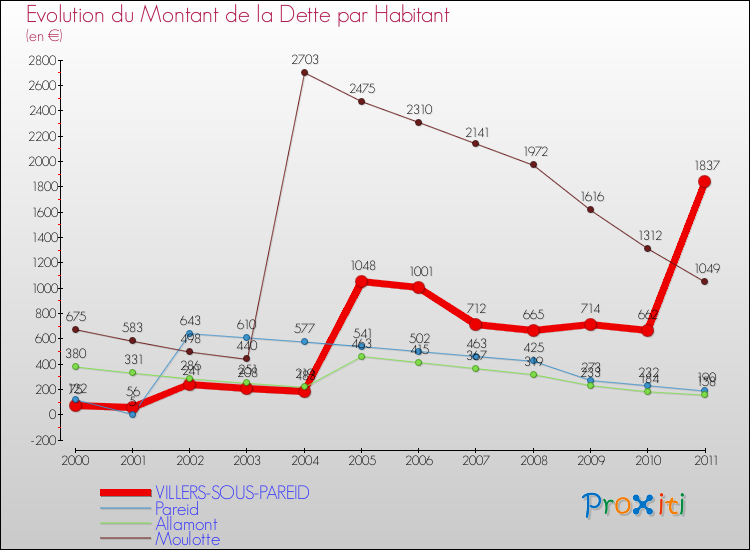 Evolution de la dette par habitant pour la commune de VILLERS-SOUS-PAREID et les communes proches Comparaison de la dette par habitant pour VILLERS-SOUS-PAREID et les communes voisines
