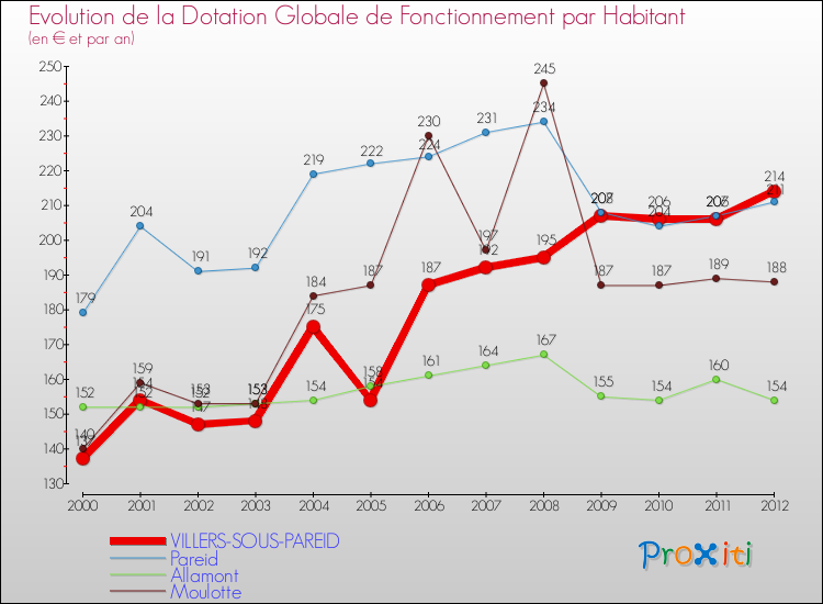Evolution et montant de la dotation globale de fonctionnement par Habitant pour VILLERS-SOUS-PAREID et les communes proches Comparaison des dotations globales de fonctionnement par habitant pour VILLERS-SOUS-PAREID et les communes voisines