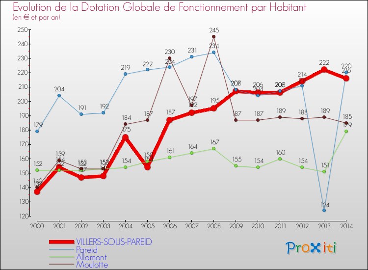 Evolution et montant de la dotation globale de fonctionnement par Habitant pour VILLERS-SOUS-PAREID et les communes proches de 2000 à 2014. Comparaison des dotations globales de fonctionnement par habitant pour VILLERS-SOUS-PAREID et les communes voisines de 2000 à 2014.