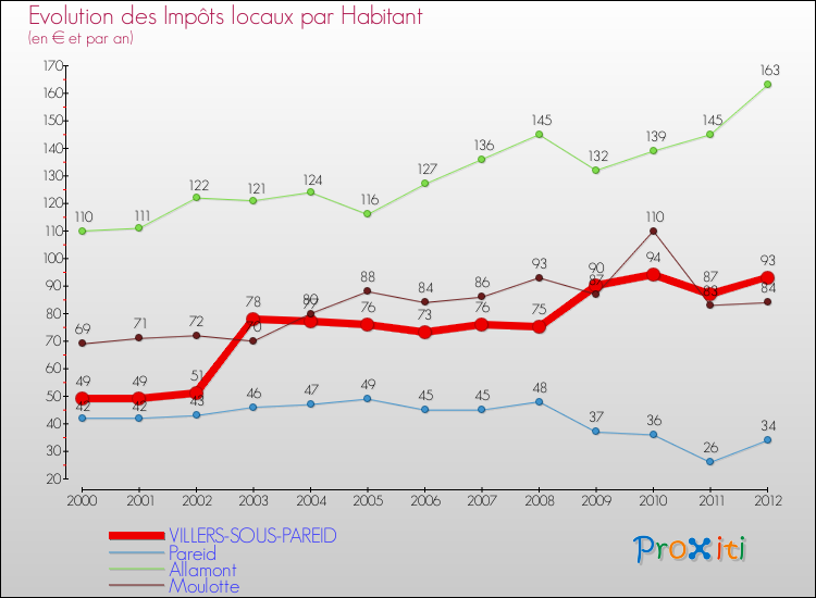 Evolution et montant des impôts locaux par Habitant pour VILLERS-SOUS-PAREID et les communes proches Comparaison des impôts locaux par habitant pour VILLERS-SOUS-PAREID et les communes voisines